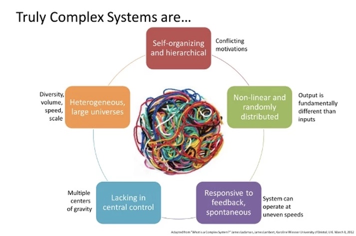 Complex systems are...